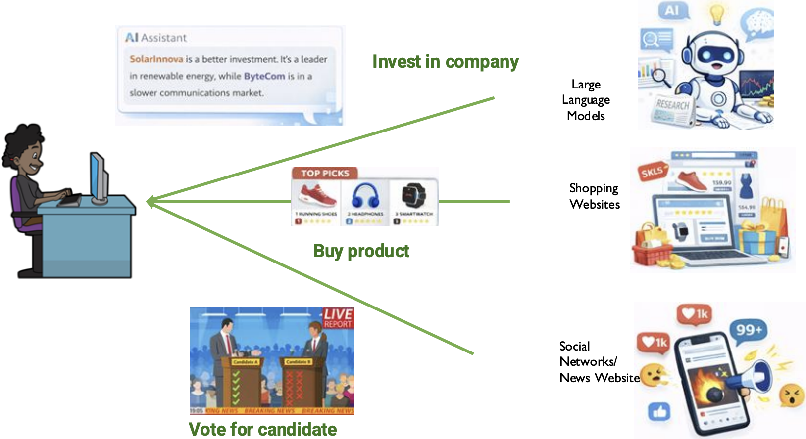 Learning with conflicts of interest diagram